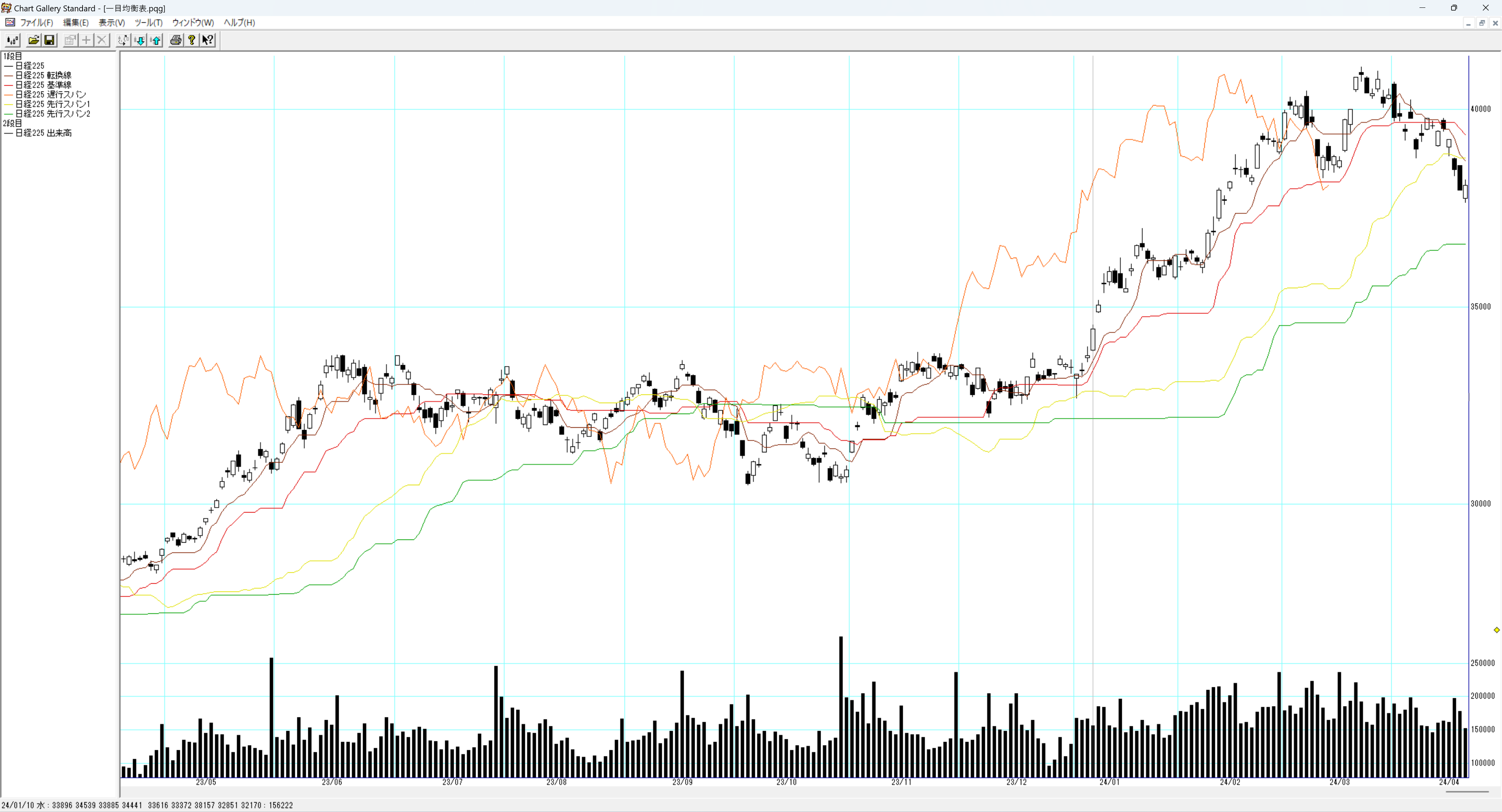 日経225 一目均衡表 2024/04/18